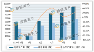 2020年6月国内外电动车市场回暖 乘用车、专用车等三元和磷酸铁锂装机电量增长明显