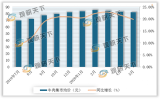 2020年5月我国牛羊肉行业价格同比上涨 牛羊存栏量增加