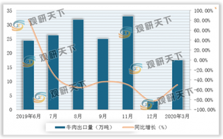 2020年4月我国牛羊肉进出口分析：牛肉进口量及金额下降而羊肉进口量有所增加