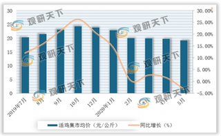 2020年5月我国禽肉行业价格延续跌势 进口量减少 但出口量增加