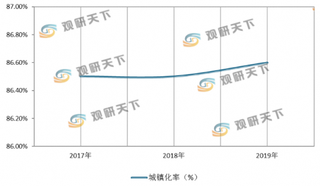 北京市新型城镇化建设主要模式为农民和村集体主导 其城镇化率稳居前三