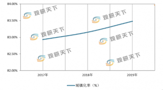 天津市新型城镇化建设工作正在加速 其城镇化率逐年提升（附试点地区名单）