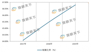 2020年重庆市垫江县等地被列为新型城镇化建设试点单位 其城镇化率稳步提升