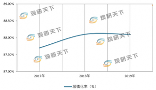 上海市新型城镇化建设工作积极开展中 其城镇人口率稳居首位为88.10%