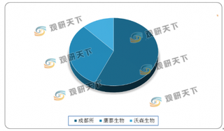 2020年我国肺炎疫苗批签发量保持增长态势 龙头企业表现亮眼