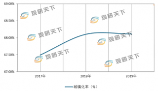 2020年辽宁省提出新型城镇化应与新基建同步发展 社会投资动能将促进其建设进程加快