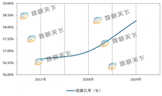 2020年吉林省前郭县等四地入选新型城镇化试点 全省城镇化率逐年提升