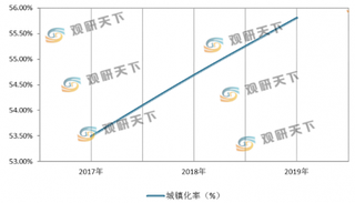 安徽省积极推进新型城镇化建设 城镇化率逐年提升 2020年当涂县等5县（市）入选试点