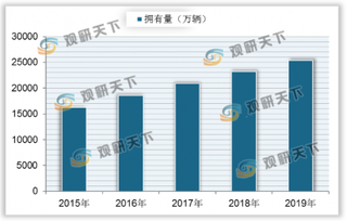 2020年上半年国内车市产销回暖 目前我国汽车保有量上升速度明显