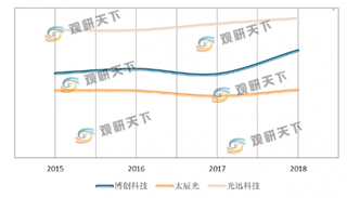 5G将成驱动我国光模块市场增长主要领域 技术突破成核心趋势