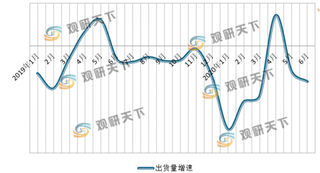 受疫情影响市场呈下滑趋势 6月国内手机出货量同比下降16.6% 其中5G手机占6成