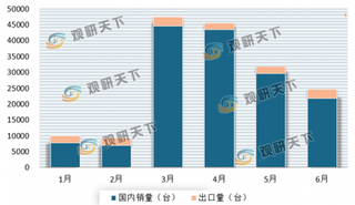 火热势头仍在持续 6月我国挖掘机销量同比增长62.9% 预计全年增速有望超25%