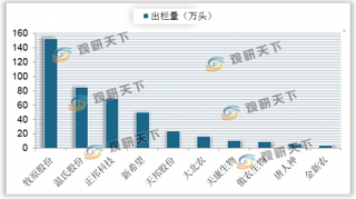 2020年6月我国上市猪企生猪出栏量、销售收入及商品肥猪均价、体重数据统计