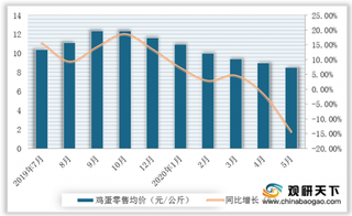 2020年5月我国禽蛋行业价格及蛋鸡养殖效益持续下降 但出口量有所增加