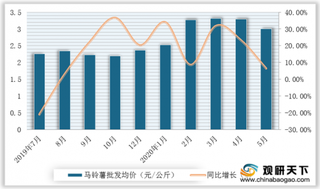 2020年5月我国马铃薯行业市场价格季节性下跌 进出口贸易呈现顺差