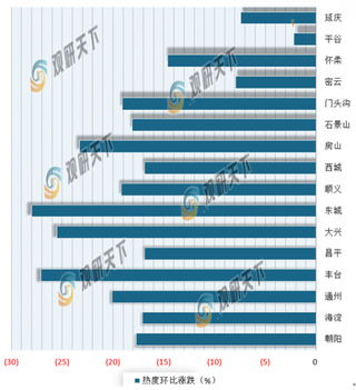 6月一线城市租房热度明显降温 其中北京受二次疫情影响下跌最显著