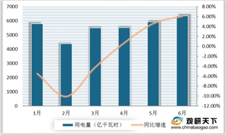 能源局：6月份我国全社会用电量同比增长6.1%近年来总体增长速度较为波动