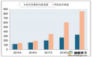 2019年我国经济发展新动能指数比上年增长23.4% 其中网络经济贡献最大