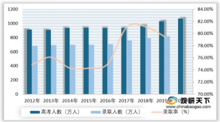 2019年中国各类普通高等学校数、招生数、在校学生数、师资总量分析