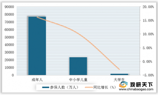 2019年我国居民医保参保人数、基金收支规模和医疗费用均有所增加