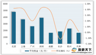 2020年6月我国一线城市租房热度降温明显 新一线城市平均租金小幅上涨