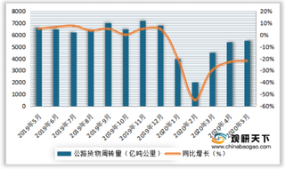 2020年5月我国公路货物周转量为5217.30亿吨公里，同比下降18.72%