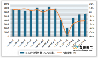 2020年5月我国公路货物周转量为5217.30亿吨公里,同比下降18.72%