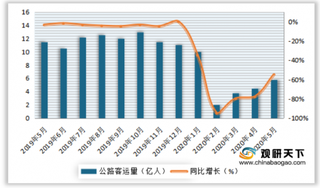 2020年5月我国公路客运量为5.42亿人，同比下降49.20%