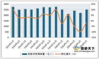 2020年5月我国铁路货物周转量为2469.13亿吨公里，同比下降2.28%