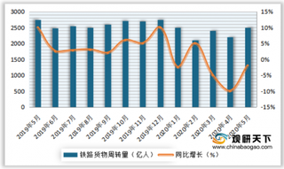 2020年5月我国铁路货物周转量为2469.13亿吨公里,同比下降2.28%