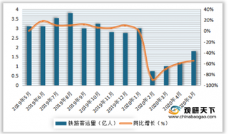 2020年5月我国铁路客运量为1.5亿人，同比下降49.10%