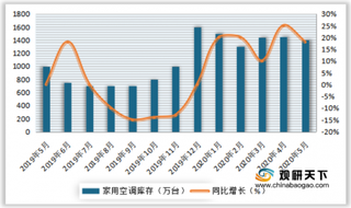 2019-2020年5月我国空调产量、销量、库存量及同比增长情况