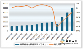 2019-2020年5月全国商品房住宅销售面积及同比增长情况