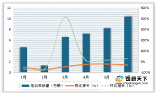 2020年6月我国新能源汽车销量为10.4万辆，同比下降33.1%