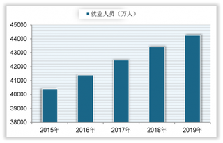 城镇新增就业人员564万人 目前我国就业人口呈逐年稳步增长趋势