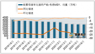 2019-2020年6月我国能繁存栏母猪年化猪肉产能及同比增速情况统计