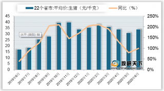 2020年6月全国生猪平均价格及同比增速情况统计