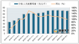 2020年6月全国二元能繁母猪、仔猪均价及同比增速情况统计