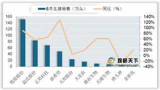 2020年6月我国10家上市公司生猪出栏总为426.51万头 同比增长7.37%