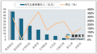 2020年6月我国上市公司生猪销售收入合计同比增速为122.4%