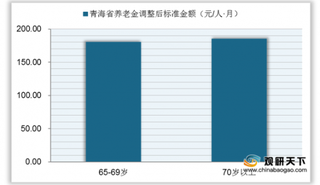 2019年青海省65周岁以上参保城乡居民养老金待遇高于国家最低标准