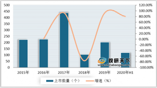 2020年中国券商市场行情逐步走高 IPO项目数量及募资金额保持高增长