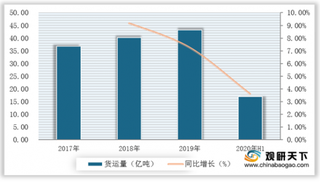 2020年H1我国铁路货运量累计完成17亿吨 日均装车创历史记录