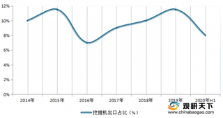 2020年1-6月我国挖机出口销量2901台 出口占比8.5%