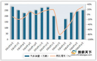 2014-2020年1-6月我国汽车产量、销量及同比增长情况