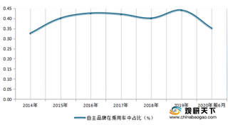 2019-2020年1-6月我国自主品牌乘用车销量、占比及同比增长情况