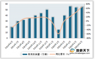 2014-2020年1-6月我国商用车产量、销量及同比增长情况