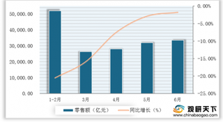 2020年H1中国零售消费行业经济运行分析 整体零售额有所下降