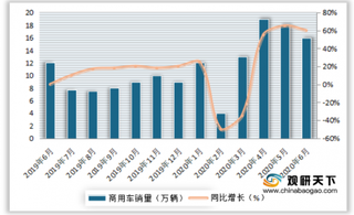 2019-2020年6月我国重卡销量及同比增长情况