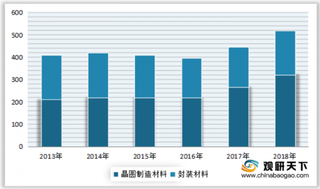 2013-2018年全球半导体行业晶圆制造材料、封装材料市场销售规模情况